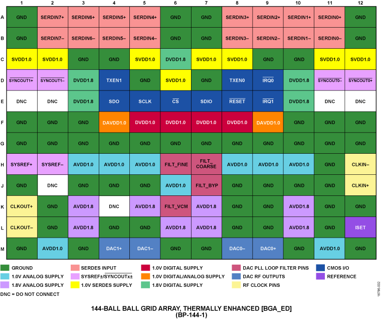 AD9176 Pin Configuration