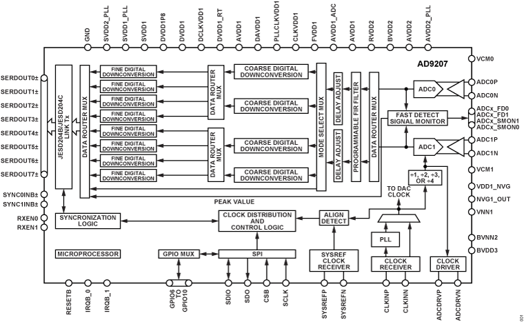AD9207 Functional Block Diagram