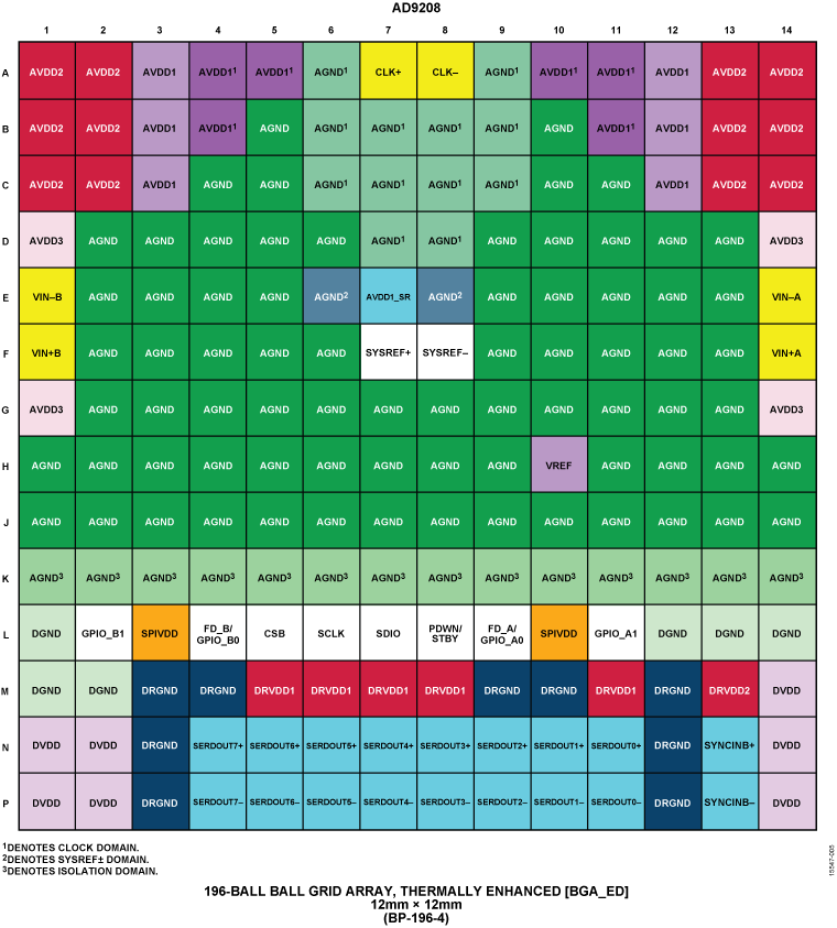 AD9208 Pin Configuration
