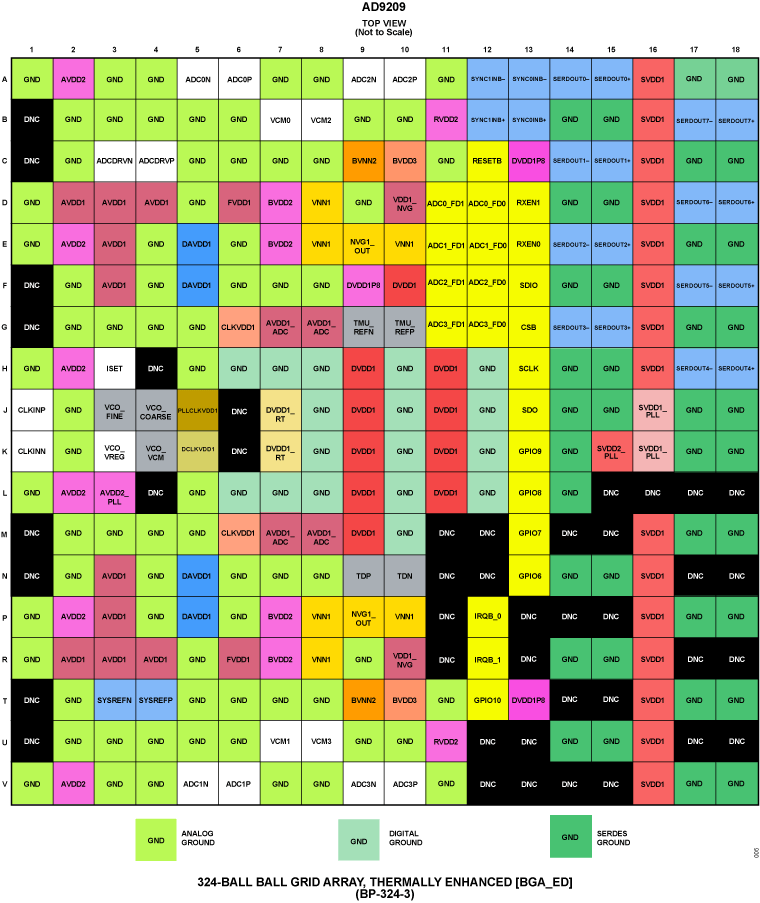 AD9209 Pin Configuration