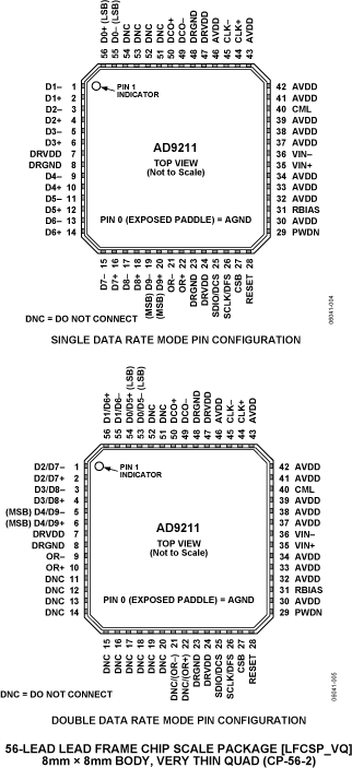 AD9211 Pin Configuration