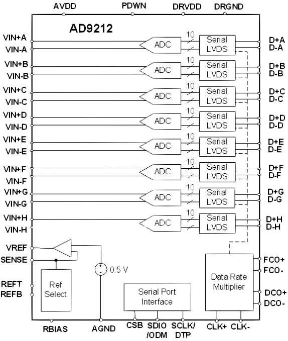 AD9212 Functional Block Diagram
