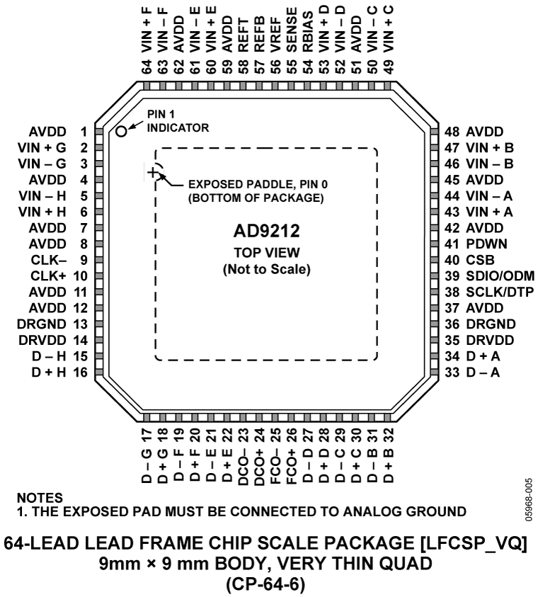 AD9212 Pin Configuration
