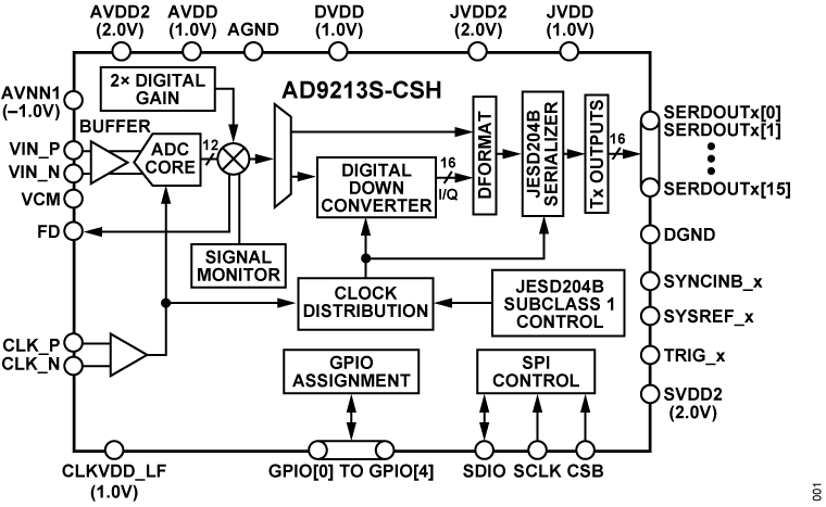 AD9213S-CSH Functional Block Diagram