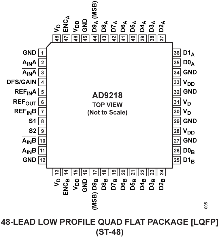 AD9218 Pin Configuration