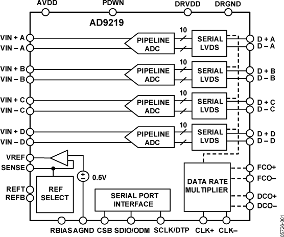 AD9219 Functional Block Diagram