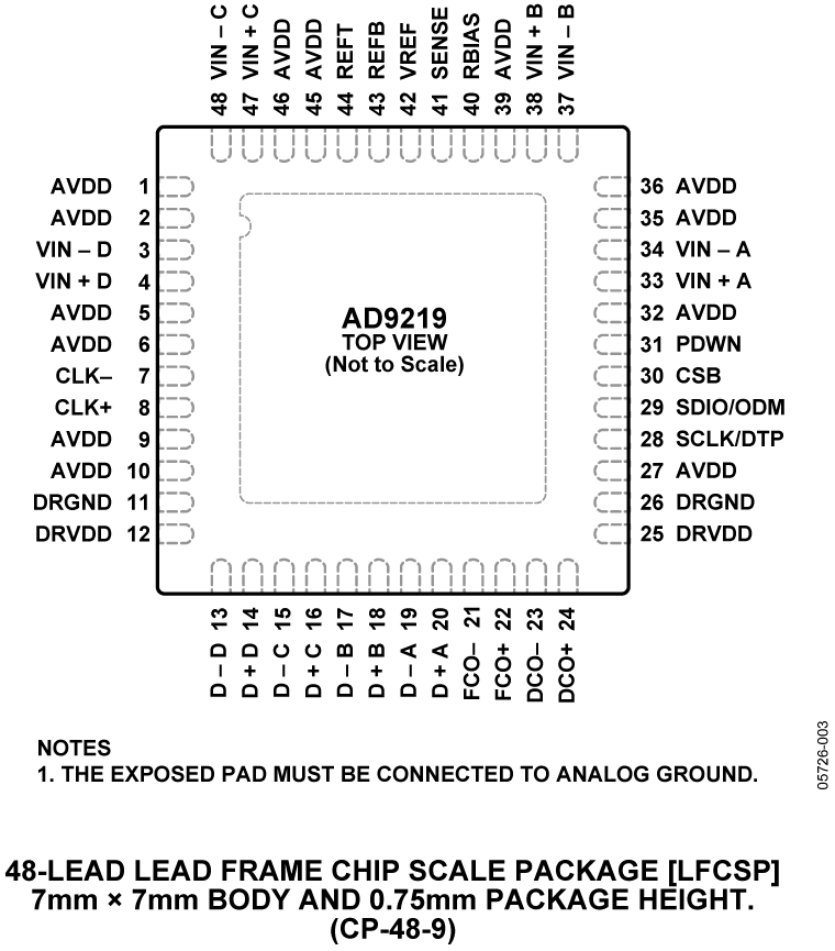 AD9219 Pin Configuration