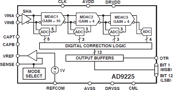 AD9225 Functional Block Diagram