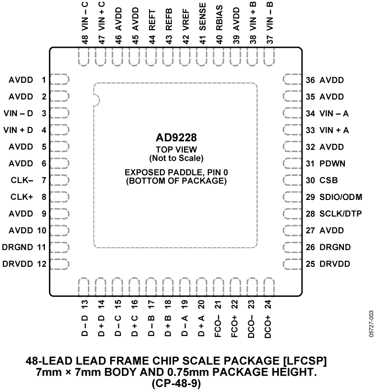 AD9228 Pin Configuration