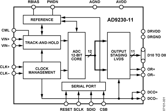 AD9230-11 Functional Block Diagram