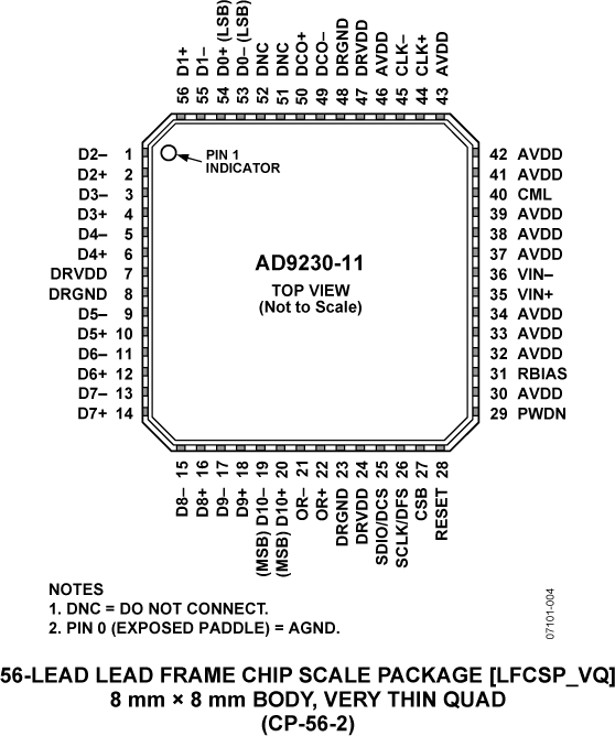 AD9230-11 Pin Configuration