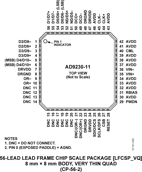 AD9230-11 Pin Configuration