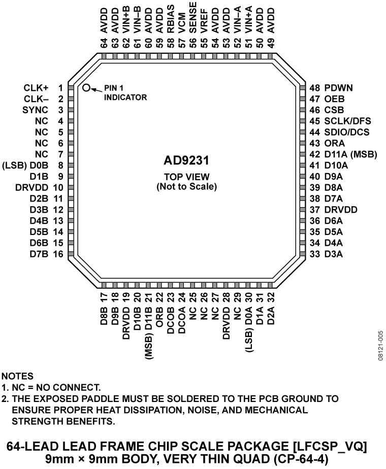 AD9231 Pin Configuration