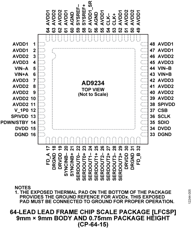 AD9234 Pin Configuration