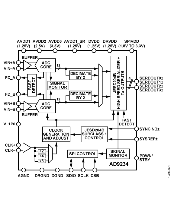 AD9234 Functional Block Diagram