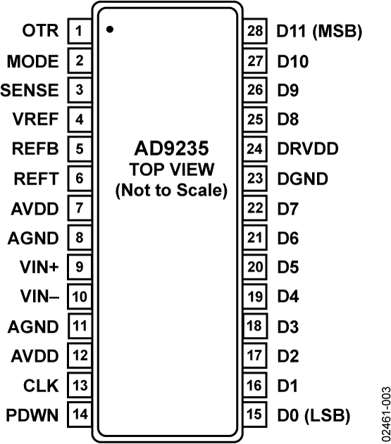 AD9235 Pin Configuration