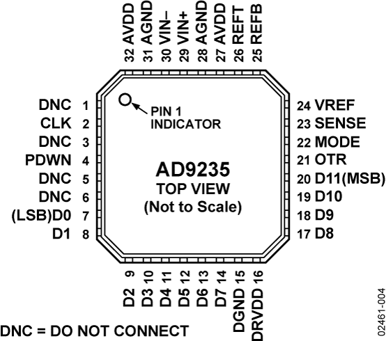 AD9235 Pin Configuration