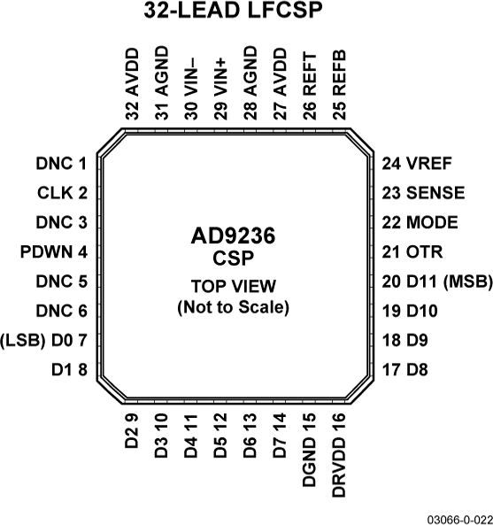 AD9236 Pin Configuration