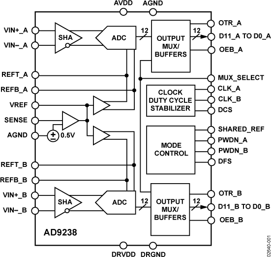 AD9238 Functional Block Diagram