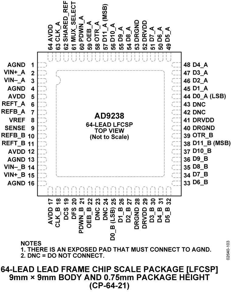 AD9238 Pin Configuration