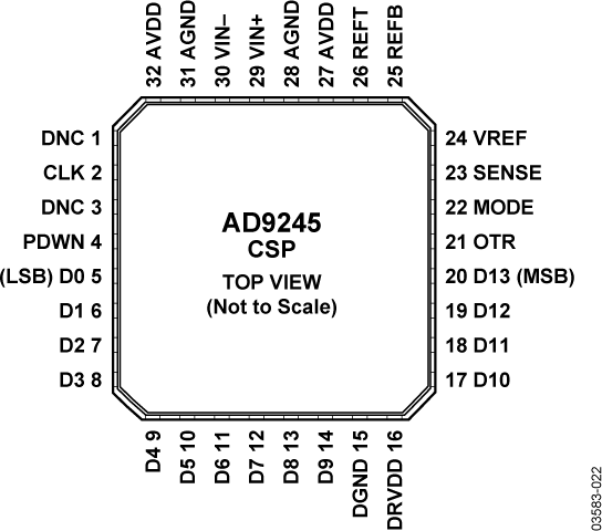AD9245 Pin Configuration