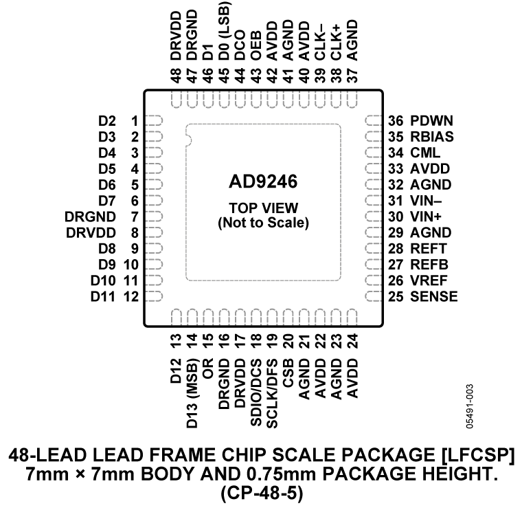 AD9246 Pin Configuration