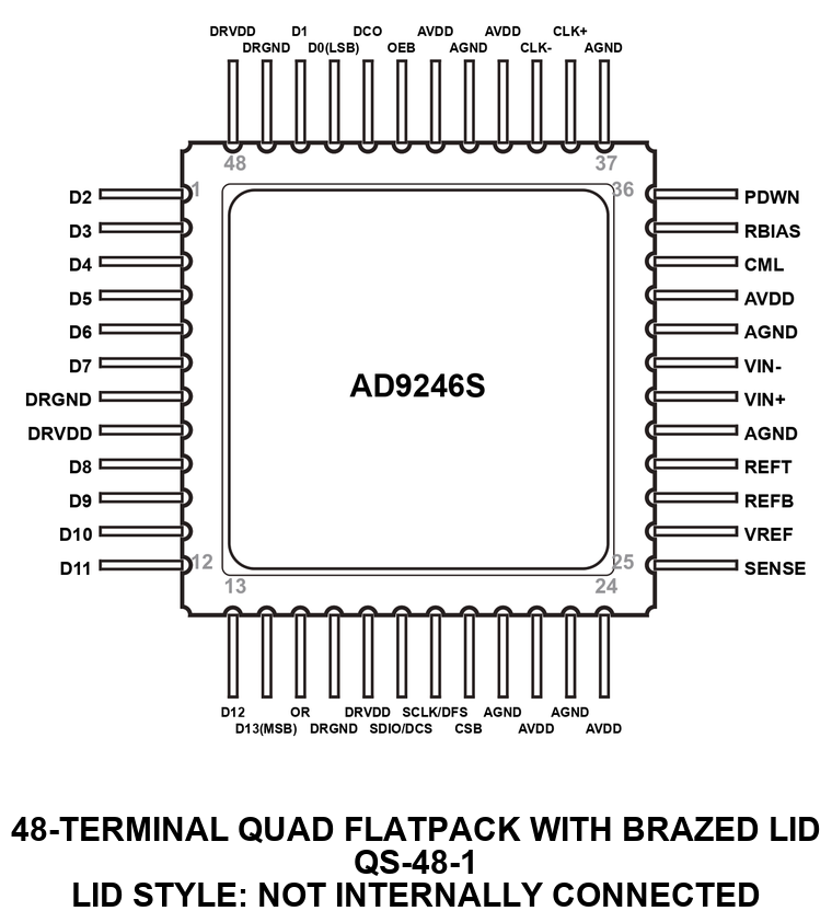 AD9246S-QS-48-1 Pin Configuration