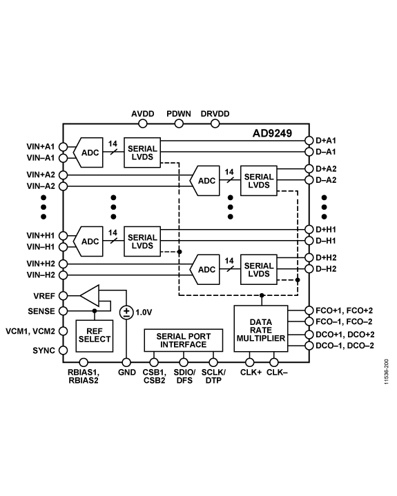 AD9249 Functional Block Diagram
