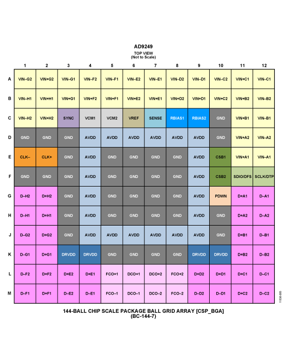 AD9249 Pin Configuration
