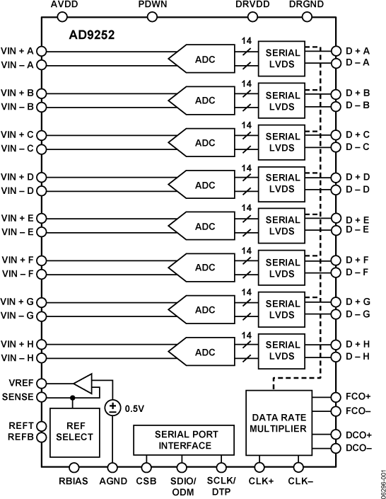 AD9252 Functional Block Diagram