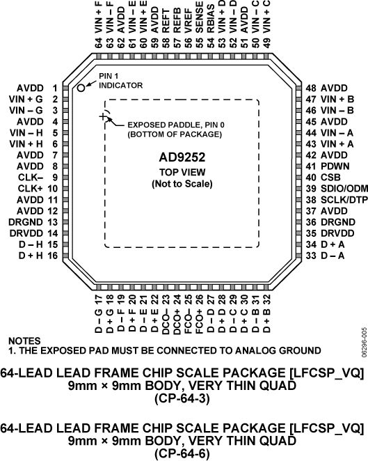 AD9252 Pin Configuration