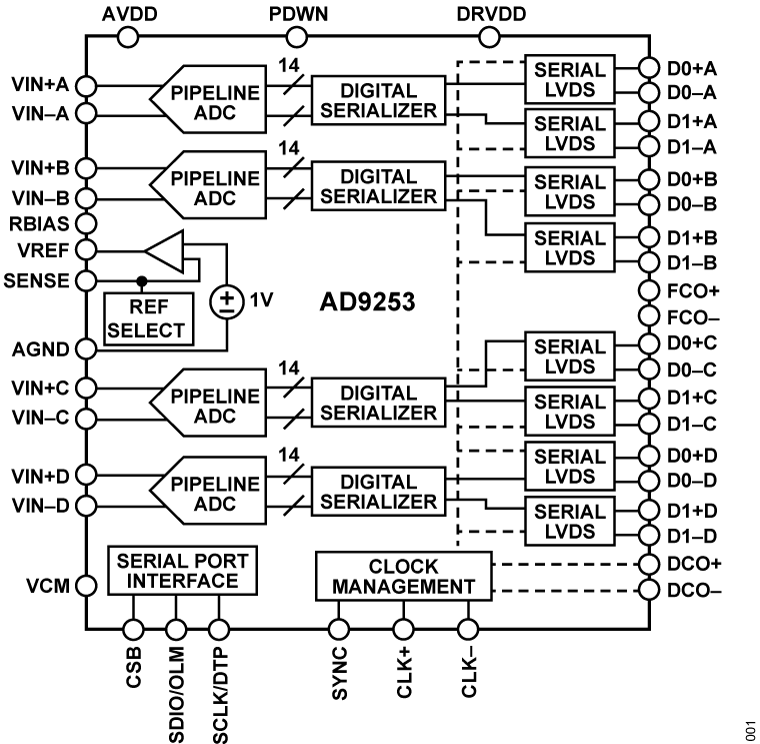 AD9253 Functional Block Diagram