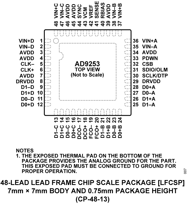 AD9253 Pin Configuration