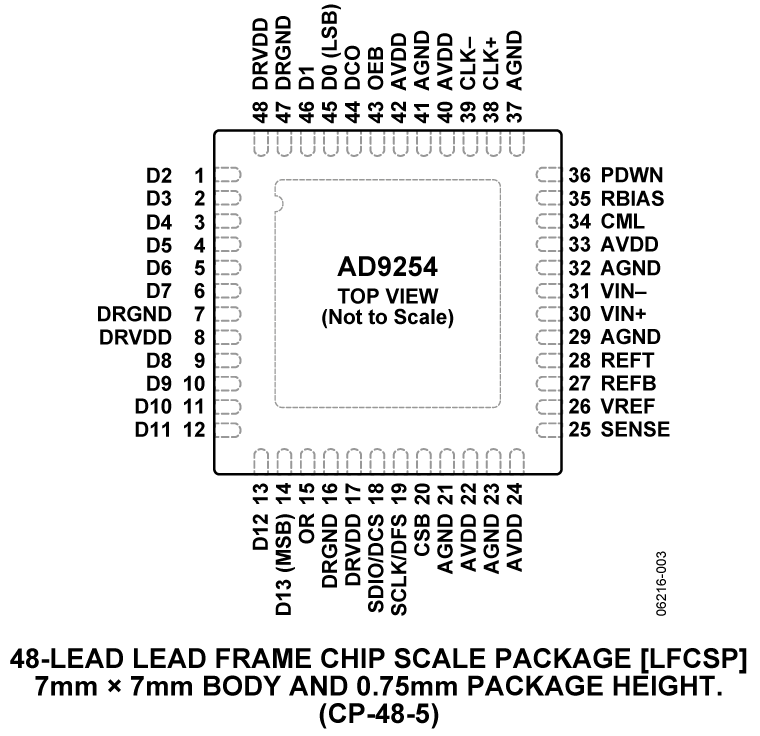 AD9254 Pin Configuration