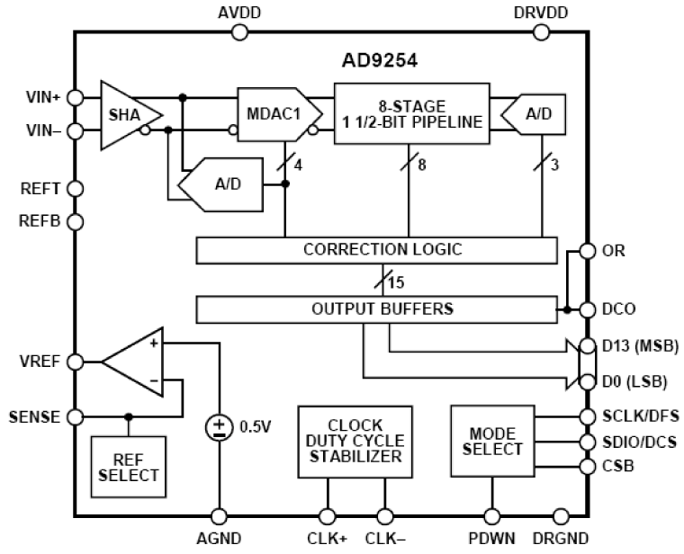AD9254S Functional Block Diagram