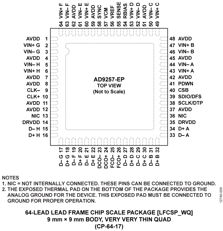 AD9257-EP Pin Configuration