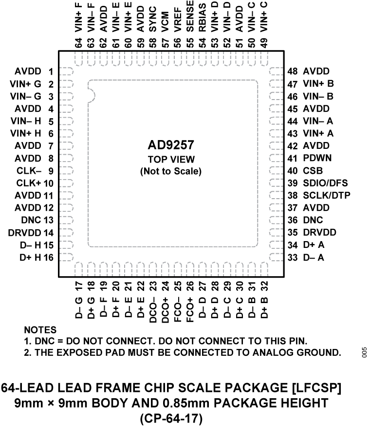 AD9257 Pin Configuration