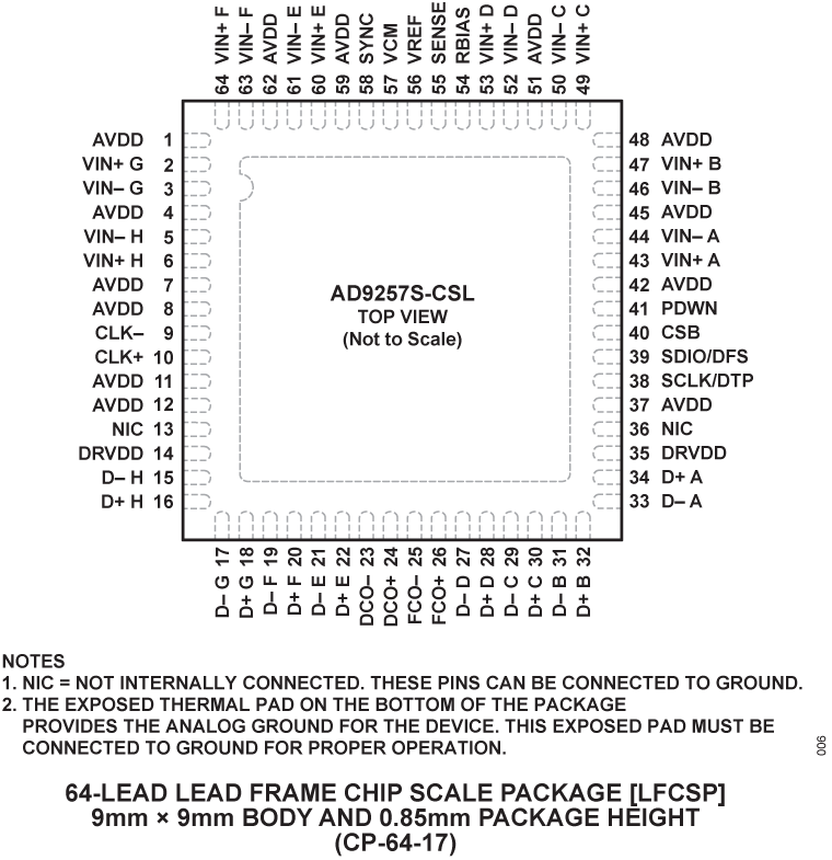 AD9257S-CSL Pin Configuration