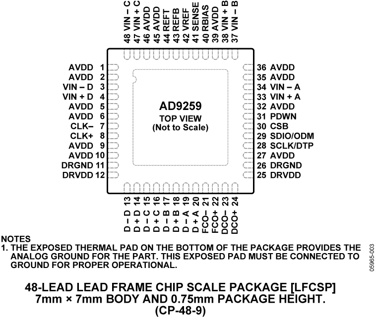 AD9259 Pin Configuration