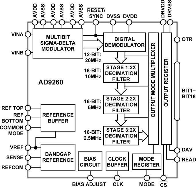AD9260 Functional Block Diagram
