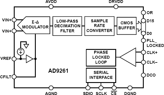AD9261 Functional Block Diagram