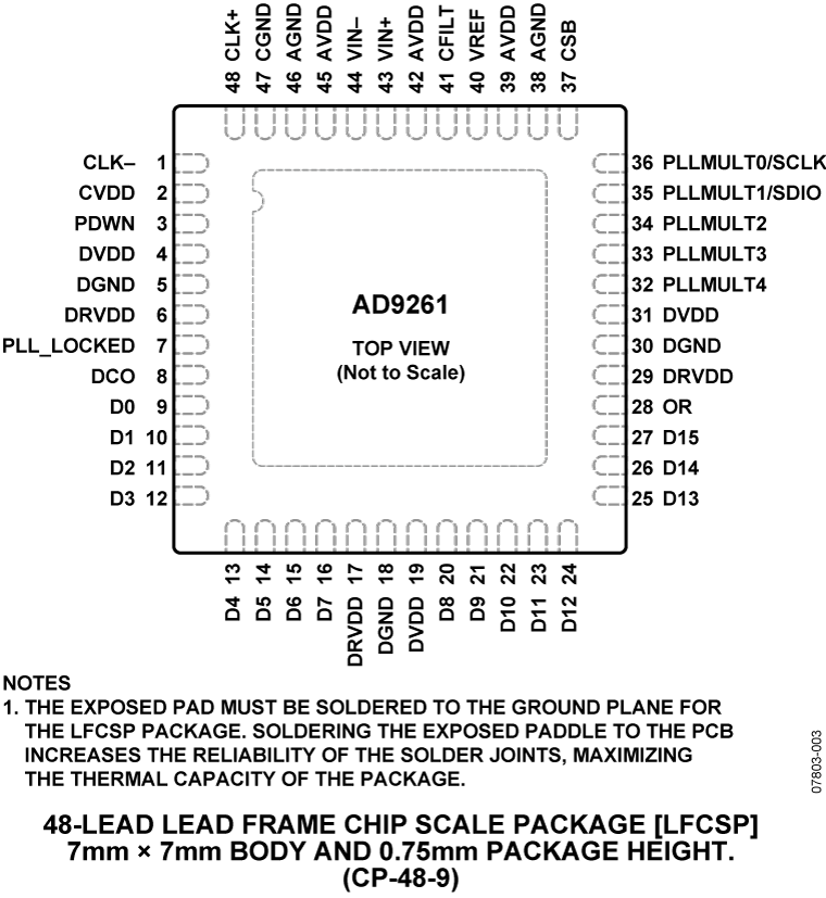 AD9261 Pin Configuration