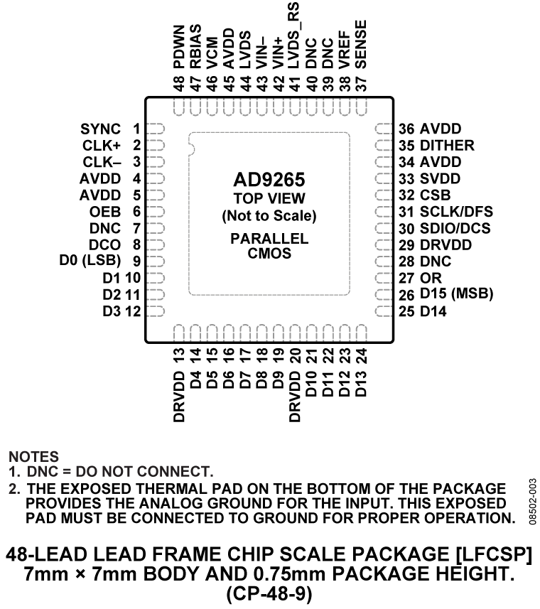 AD9265 Pin Configuration