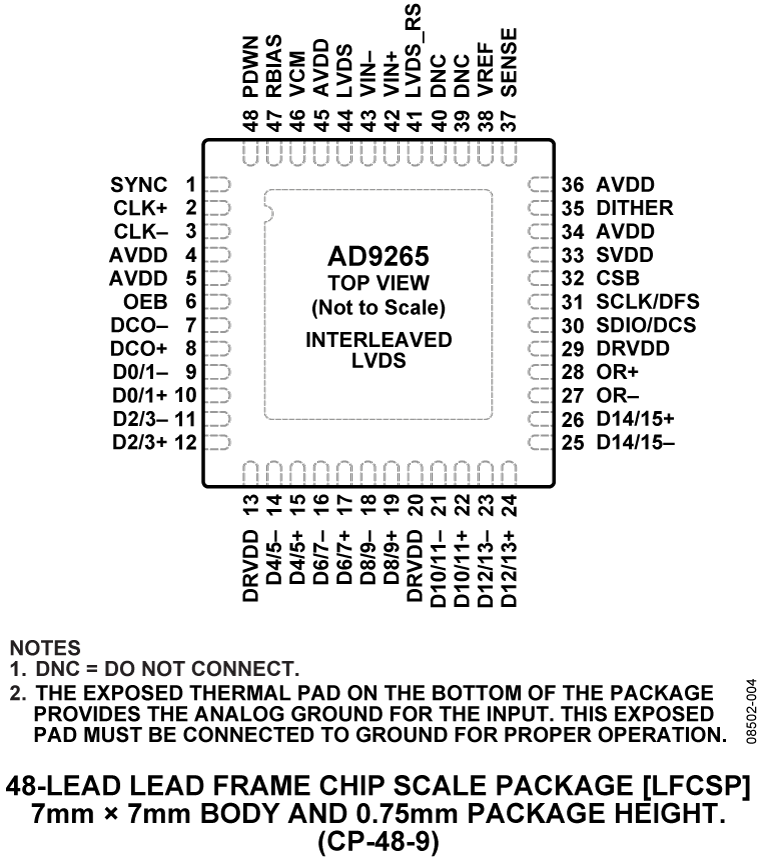 AD9265 Pin Configuration