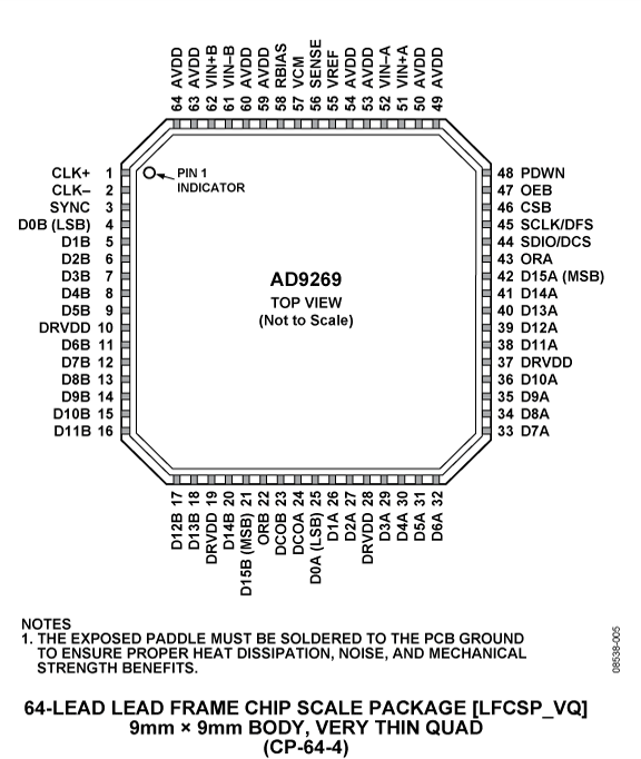 AD9269 Pin Configuration