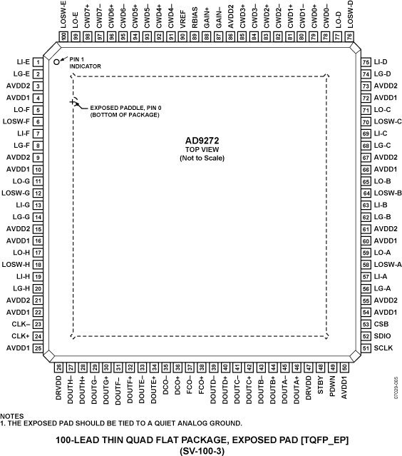 AD9272 Pin Configuration