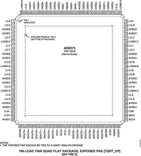 AD9273 Pin Configuration