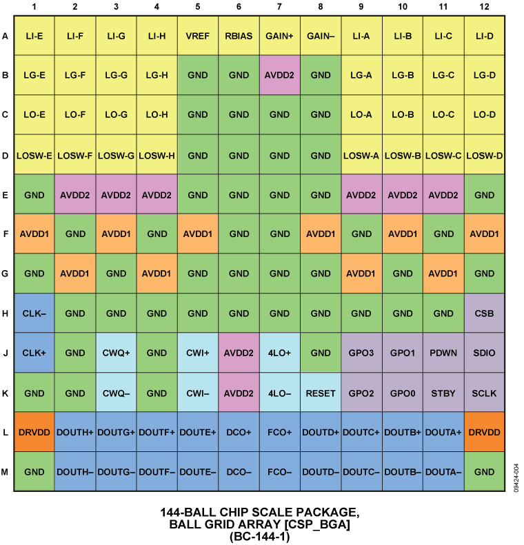 AD9278 Pin Configuration