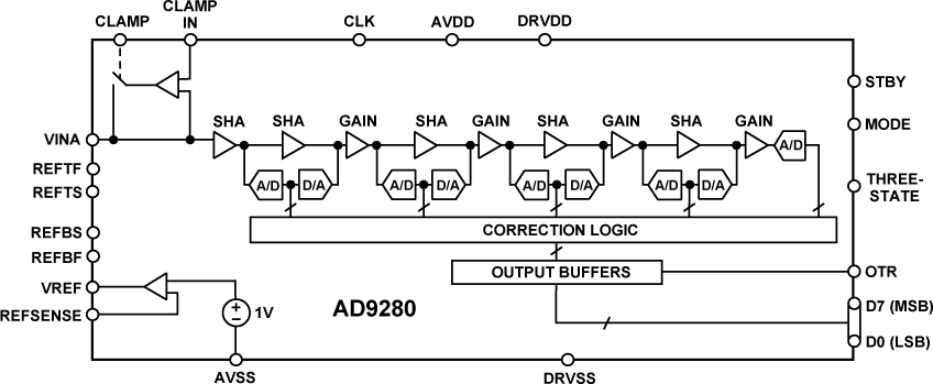 AD9280 Functional Block Diagram