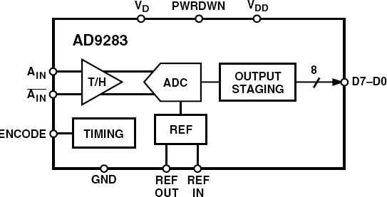 AD9283 Functional Block Diagram
